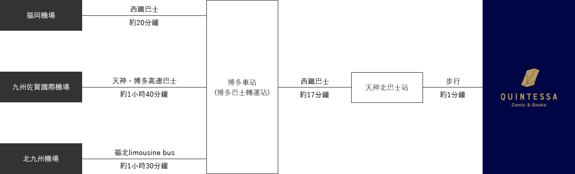 搭乘巴士